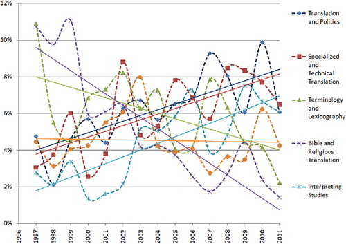 Figure 9. Trends followed by categories containing 500–1000 abstracts in TSA.