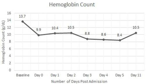 Figure 3 The patient’s hemoglobin count throughout his hospital course and 6 days after discharge.