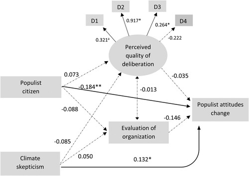 Figure 2. Indirect model of populist attitudes change.Notes: N = 105. aNo significance level because factor loading is fixed for identification purposes. The estimates for D1–4 are standardised factor loadings. Double-arrowed lines indicate covariances. Dotted lines indicate insignificant effects, bold lines indicate statistically significant effects (p < 0.05); *p < 0.05; **p < 0.01; ***p < 0.001. Goodness of fit: χ2 = 16.075 (df = 23, N = 105), p-value = 0.852; CFI = 1.00; RMSEA = 0.000; SRMR = 0.040. Indirect effects and total indirect effects are reported in Appendix 2. Endogenous variables are controlled for gender, age, and education. Control variables are excluded for visualisation purposes. Some might advance that the significant direct effect of the ‘populist citizen’ variable may be due to a ceiling effect. Indeed, if a sizable chunk of the respondents already has the maximum score on populist attitudes, they can increase no further, making it more likely that we find a significant negative effect. Related, others may advance that these results may be driven by a process of regression to the mean, whereby due to random error extreme scores tend to moderate when the same unit/respondent is measured over time (Barnett et al., Citation2005). This may make natural variation look like real change. To examine these, we checked whether a sizable chunk of our respondents scored the maximum score on average populist attitudes in the pre-questionnaire and we checked whether these high scorers saw large drops in average populist attitudes. Specifically, we looked at the populist attitude scores in the pre-questionnaire, and examined their populist attitude change (cf. Appendix 2.4, which also includes a scatter plot showing average populist attitudes before and after). Only one respondent scored the maximum score on average populist attitudes in the pre-questionnaire and their populist attitudes did not change at the end of the day. The second-highest score was a score of 4.67/5, and again did not change. The third highest was 4.5/5. This respondent actually increased slightly (+0.1). As such, both the ceiling effect and regression to the mean seem unlikely to account for the effects found: the number of respondents scoring a maximum or even close to maximum score is too limited for that (versus ceiling effect) and the high-scoring respondents’ scores remained stable or even slightly increased (versus regression to the mean). As an extra robustness check, we also ran a T-test which indicated that the difference in populist attitudes change between populist and non-populist citizens was significant (–0.144, p < 0.05).