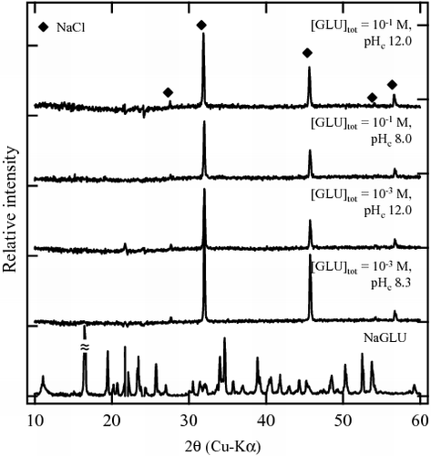 Figure 4. XRD patterns of the Zr solid phases formed in the presence of 10−3 and 10−1 M GLU, together with the reference patterns of NaGLU.