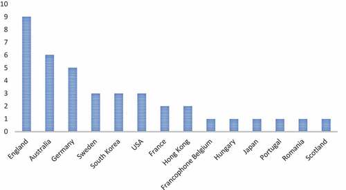 Figure 2. Countries/regions analysed in the articles.