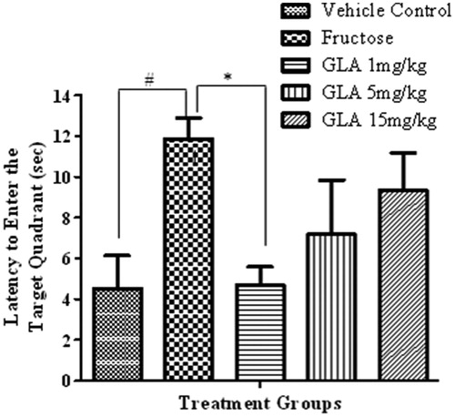 Figure 6. Effect of GLA on the latency to enter target quadrant in probe trial. The data are expressed as mean ± SEM (n = 6). The fructose treatment has significantly increased the latency to enter target quadrant, which was significantly reversed by GLA (1 mg/kg).
