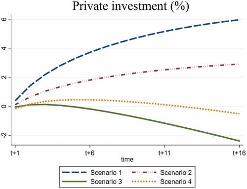 Figure 4. Private investment (%).