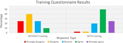 Figure 4. Questionnaire results when asked if a mariner could detect, report, contain or eradicate a cyber attack (by cadets).
