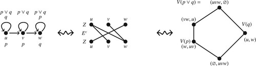 Figure 1. From left to right, a reflexive graph, its associated formal context, and its concept lattice. Valuations of atomic propositions and formulas to elements of the concept lattice dually correspond to satisfaction/refutation relations between states of the graph and formulas. In the picture, formulas above (resp. below) a state of the reflexive graph are satisfied (resp. refuted) at that state.