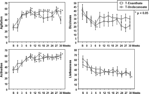 Figure 3.  Timetable of psychological parameters (agitation, dizziness, activation, and listlessness) in hypogonadal men receiving treatment with testosterone enanthate (TE) or testosterone undecanaote (TU) over 30 weeks.