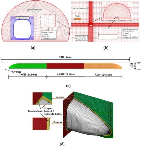Figure 2. Schematic view of computational mesh. (a) Cross-sectional mesh schematic of tunnel zone, (b) cross-sectional mesh schematic of bridge zone, (c) mesh side view of motion region, and (d) mesh detail of motion region.
