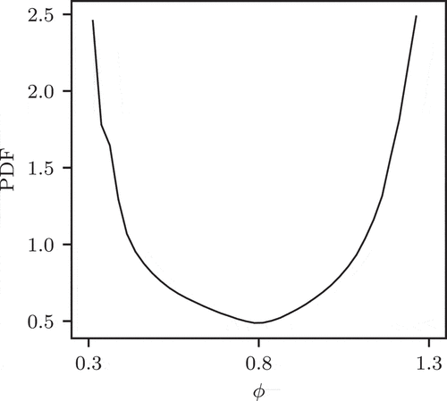 Figure 1. PDF of the equivalence ratio ϕ in the initial scalar field for case IM-A.
