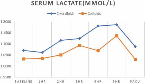 Figure 2. Mean serum Lactate (mmol/L) along time between two treatment groups
