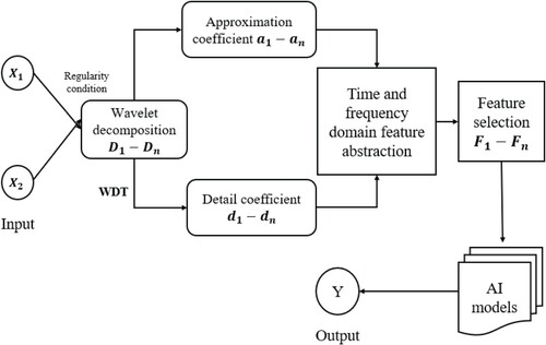Figure 7. Schematic diagram of hybrid wavelet-AI model: regularity condition with order N decides the choice of wavelet. Wavelet de-noising (WDT) is applied to adjust detail coefficient. X1 and X2 = Input variables, D1-Dn = decomposition level, Y = Output variable.