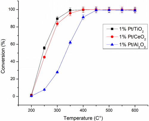 Figure 2. Effect of support type on the catalytic activity of 1% wt. Pt nanoparticles for the total oxidation of propane. The feed gas is 5000 vppm propane, and GHSV = 50,000 mL h−1 gcat−1.