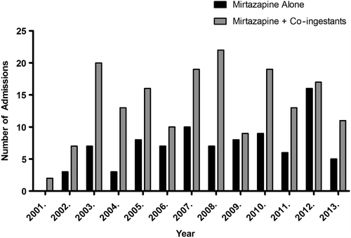 Fig. 1. The number of cases presenting each year separated into isolated and co-ingestant groups.