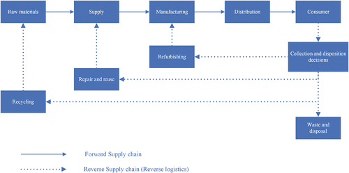 Figure 7. Schematic diagram of the forward supply chain and reverse supply chain flow