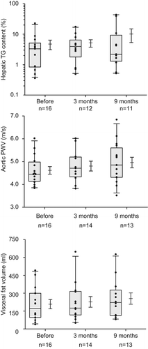 Figure 2. Magnetic resonance measurements of subsequently hepatic triglyceride content (upper panel, semi-logarithmic), aortic PWV (middle panel) and visceral fat volume (lower panel) before, three and nine months after start of chemotherapy. The graphs show a 25th to 75th percentile box, whiskers (5th to 95th percentile) with the median, and a mean with the standard error.