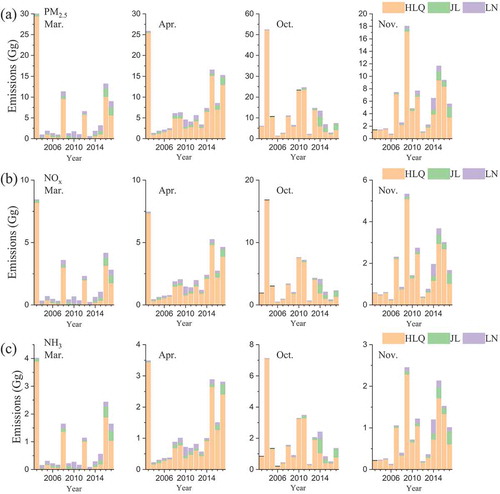 Figure 4. The (a) PM2.5, (b) NOx and (c) NH3 emissions of open biomass burning in cropland in different months from 2003 to 2017. HLJ, JL, and LN represent the provinces of Heilongjiang, Jilin, and Liaoning, respectively.