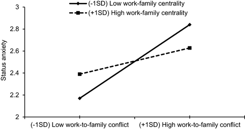 Figure 4 Interaction effect of work-to-family conflict and work-family centrality on status anxiety in Study 2.