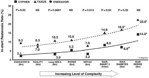 Figure 2 In higher risk cohorts, differences in late loss are more strongly associated with risk of target lesion revascularization.