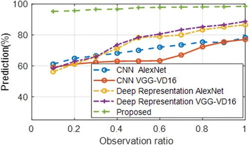 Figure 10. Comparison in terms of prediction.