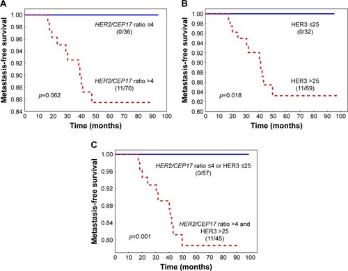 Figure 2 Metastasis-free survival curves of patients with invasive ductal breast cancer stratified by (A) HER2/CEP17 ratio, (B) expression of HER3, and (C) combined HER2/CEP17 ratio with HER3 expression.