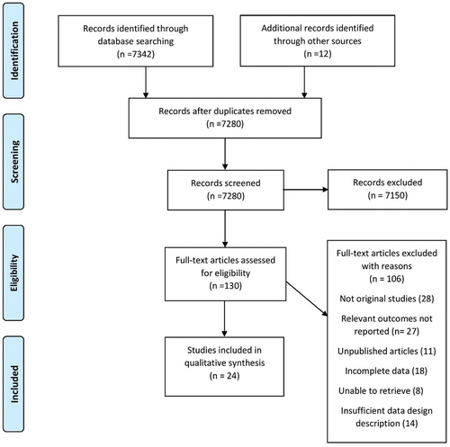 Figure 3. Summary of literature search.