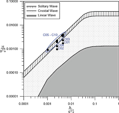 Figure 2. Identification of the dominion of the wave theories applied to each of the oscillatory flow simulated cases, according to the Le Mehaute (Citation1976) criterion.