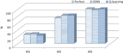 Figure 9. Comparison of performance measures (M1, M2 and M3 denote reliability, and average and maximum vulnerability of the system, respectively).