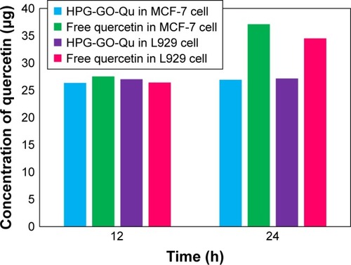 Figure 10 Time-dependent uptake of Qu formulations by MCF7 cells.Abbreviations: GO, graphene oxide; HPG, hyperbranched polyglycerol.