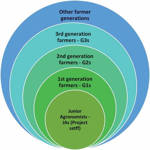 Figure 3. The farmer generations involved in the PIP learning approach.