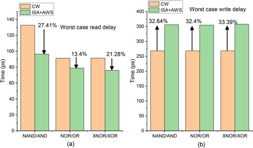Figure 9. Comparison of worst case (a) read and (b) write delay for CW and ISA + AWS logic gates.