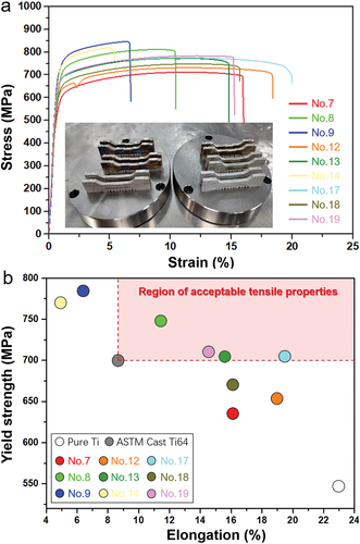 Figure 11. (a) Tensile stress‒strain curves of as-printed MXene/Ti composites under different parameters, and (b) comparison of tensile properties among our printed composites with as-printed pure Ti sample and the ASTM standard cast Ti64 alloy.