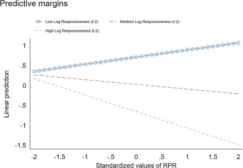 Figure 5. Predictive Margins of New Deaths per 100k (Log) for different levels of Responsiveness.