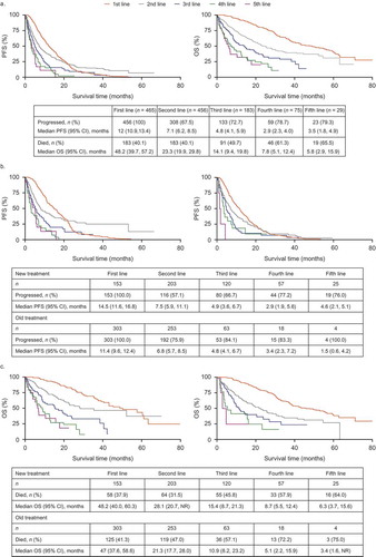 Figure 1. Real-world progression-free survival (rwPFS) and real-world overall survival (rwOS) by line of therapy (chart review). a: all treatments; b: rwPFS newer (left) versus older (right) treatments; c: rwOS newer (left) versus older (right) treatments