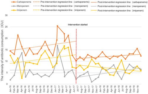Figure 2 The change in the IAC of carbapenems per month pre- and post-intervention in the ICU.