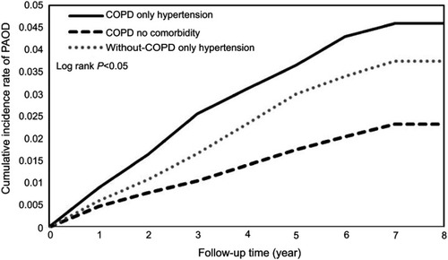 Figure 5 Cumulative incidence of peripheral arterial occlusion disease in patients with hypertension.Abbreviations: COPD, chronic obstructive pulmonary disease; PAOD, peripheral arterial occlusive disease.
