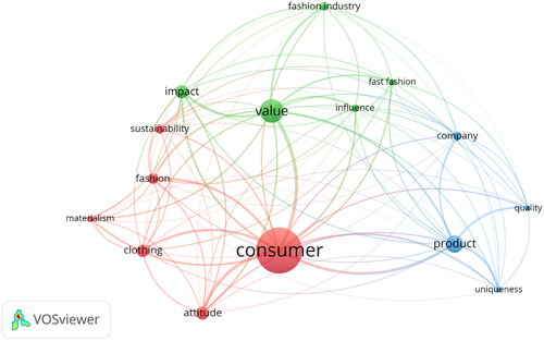 Figure 7. Knowledge domain clusters.