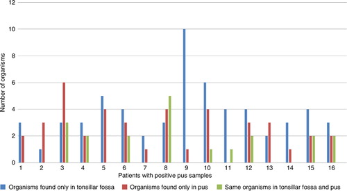Fig. 2 Patients with positive pus samples and their microbiological results with locations.