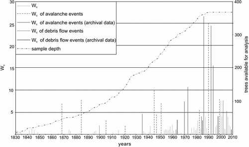 FIGURE 7 Values of Wit (weighted index factor) between 1830 and 2010, with a minimum value of 1.1 following the debris flow event in 2009 and a maximum value of 26.9 caused by an avalanche in 1986.