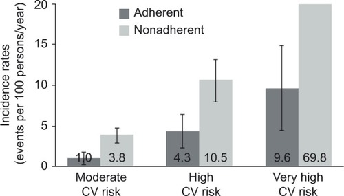 Figure 2 Incidence of CV events according to the level of risk among adherent and nonadherent patients.