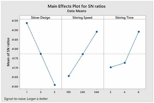 Figure 8. Main effects plot for SN ratios for tensile strength responses for silica sand.