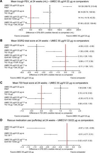 Figure 3 Forest plot for (A) mean trough FEV1, (B) mean SGRQ total scores, (C) mean TDI focal scores, and (D) mean rescue medication use of UMEC 55 μg/VI 22 μg versus comparators at 24 weeks.