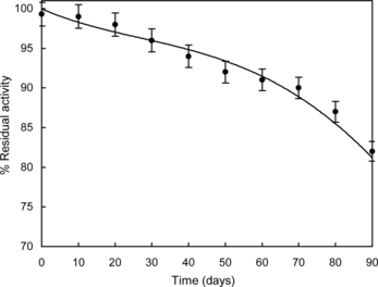 Figure 5 Stability of the immobilized enzymes in PVF membrane on storage at 4°C. Enzymes stability was monitored at 10 days interval using 3 g dl−1 lactose in 100 mM phosphate buffer of pH 6.5. Five readings were taken at each measurement.