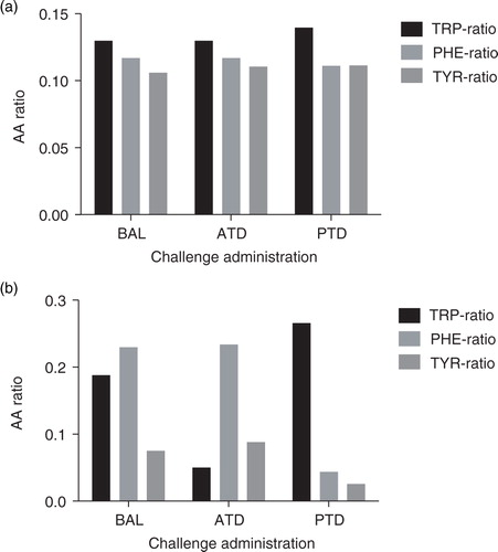 Fig. 1 (a) The respective AA ratios prior to challenge administration. (b) The respective AA ratios after challenge administration.