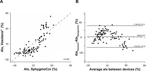 Figure 3 Scatter plot containing the regression line (A) and Bland–Altman plot (B) comparing the SphygmoCor and Vasotens methods.