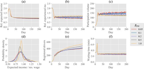 Figure 6. The effect of the valuation of income in participation choice on (a) the evolution of the average expected income of registered drivers as ratio of their reservation wage, (b) the evolution of average experienced income of participating drivers as ratio of their reservation wage, (c) the evolution of daily participation volumes, (d) the probability density function of expected income (as ratio of their reservation wage) for registered drivers, (e) the evolution of the total number of registered drivers and (f) the evolution of the average waiting time for pick-up for travellers.