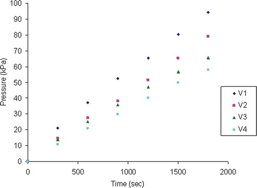 FIGURE 3 External pressure evolution for different dough density at 20°C for 30 g of dough.