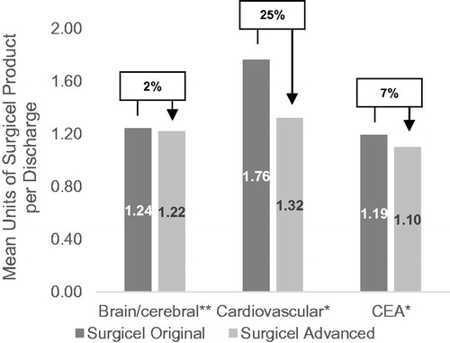 Figure 3. Mean units per discharge of Surgicel Original and Advanced use by procedure type. *Differences statistically significant at the p < 0.001 level. **Not statistically different; p-values assessed with non-parametric Wilcoxon signed rank sum test.