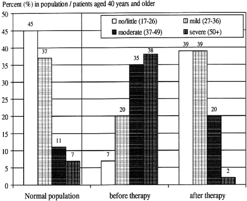 Figure 4.  AMS Scores in normal population, and scores in patients over the age of 40 in patients in a urological clinic before and after 3 months testosterone treatment [Citation20].