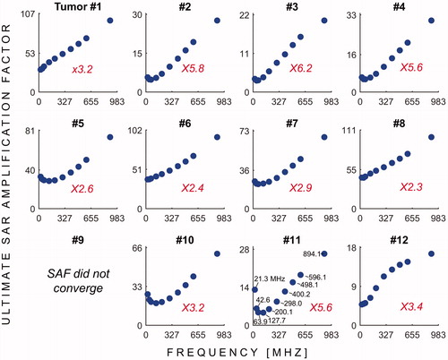 Figure 3. USAFs as a function of the HT treatment frequency for tumours #1 through #12. The red numbers indicates, for each tumour location, the ratio of the highest to the lowest uSAF. In other words, this ratio indicates the expected improvement in SAF treatment efficacy by optimising the treatment frequency.