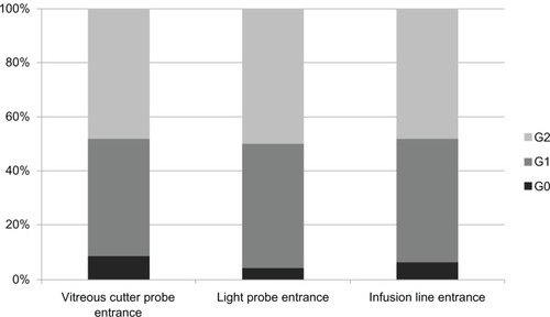 Figure 3 Proportion of vitreous incarceration grades (G0, G1, G2) in sclerotomies, according to the sclerotomy used (vitreous cutter-probe entrance, light-probe entrance, or infusion-line entrance entrance).