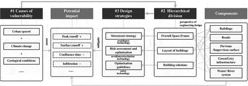 Figure 2. Urban and architectural design framework for improving flood resilience (micro-scale).